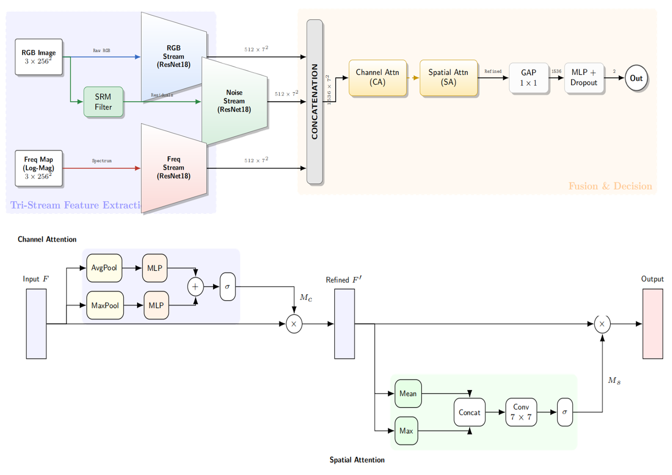 TriStreamNet Architecture